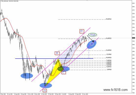 FTSE 100 Index - Annual  Technical Analysis for 2010